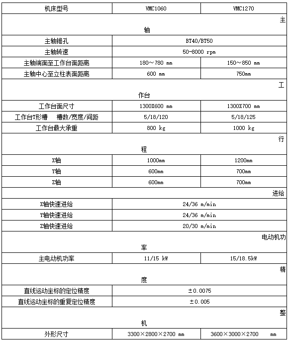 VMC1270立式加工中心參數(shù).png